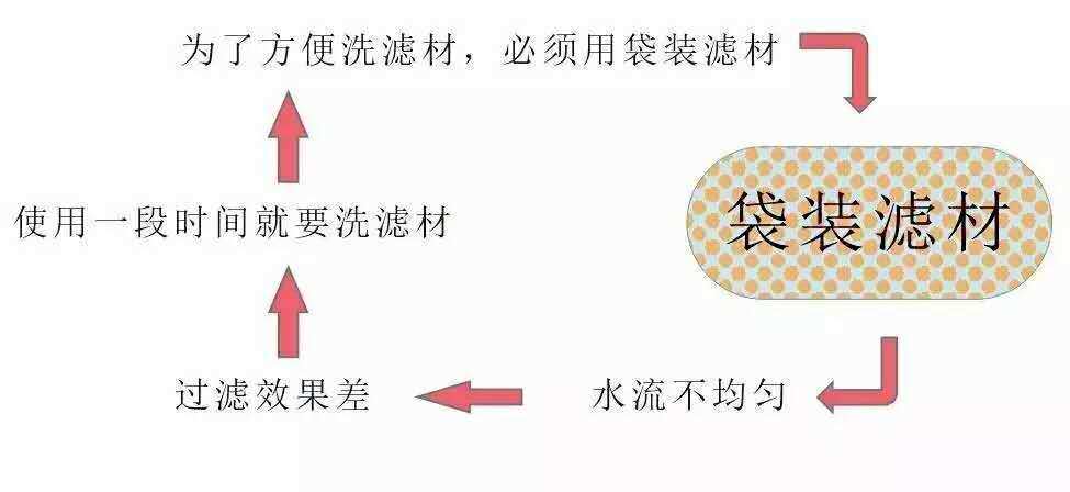 水族饲养最重要的角色：是观赏鱼赖以生存的营养与空气！