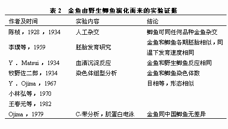 金鱼起源及演化的研究