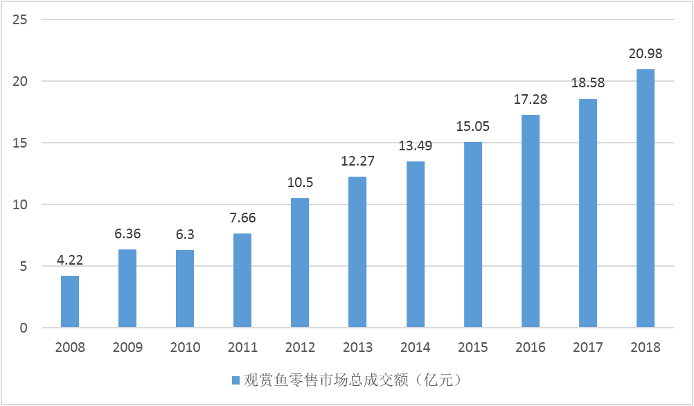 中国观赏鱼行业发展的制约因素和发展前景