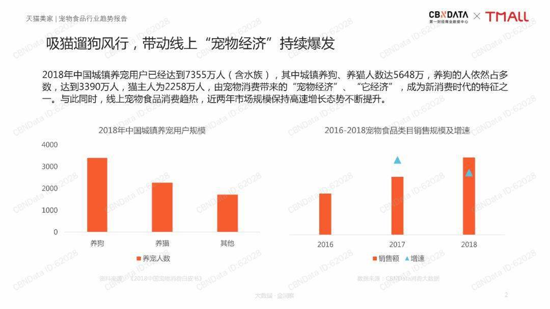 宠物食品行业趋势报告| 【零售行业深度报告】