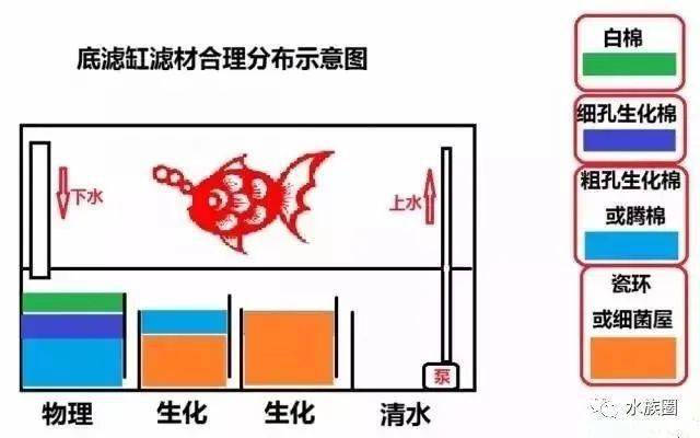 史上最全鱼缸、鱼池过滤形式详解，收藏版