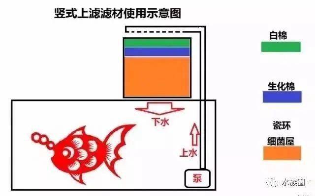 史上最全鱼缸、鱼池过滤形式详解，收藏版